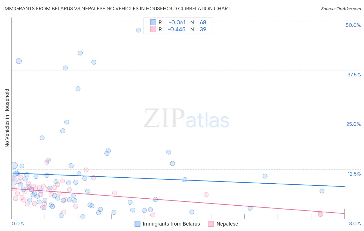 Immigrants from Belarus vs Nepalese No Vehicles in Household