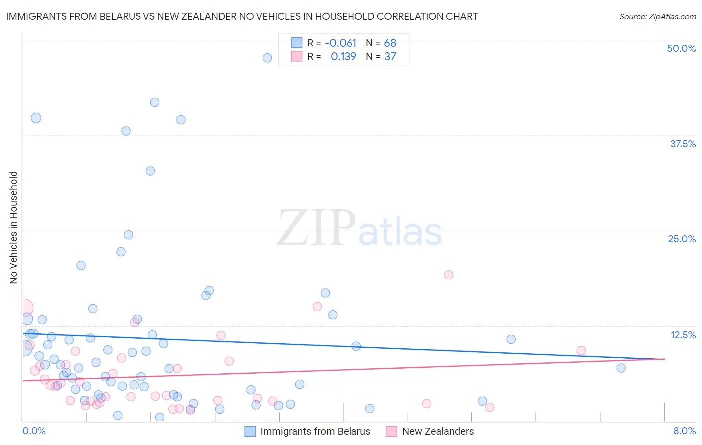 Immigrants from Belarus vs New Zealander No Vehicles in Household
