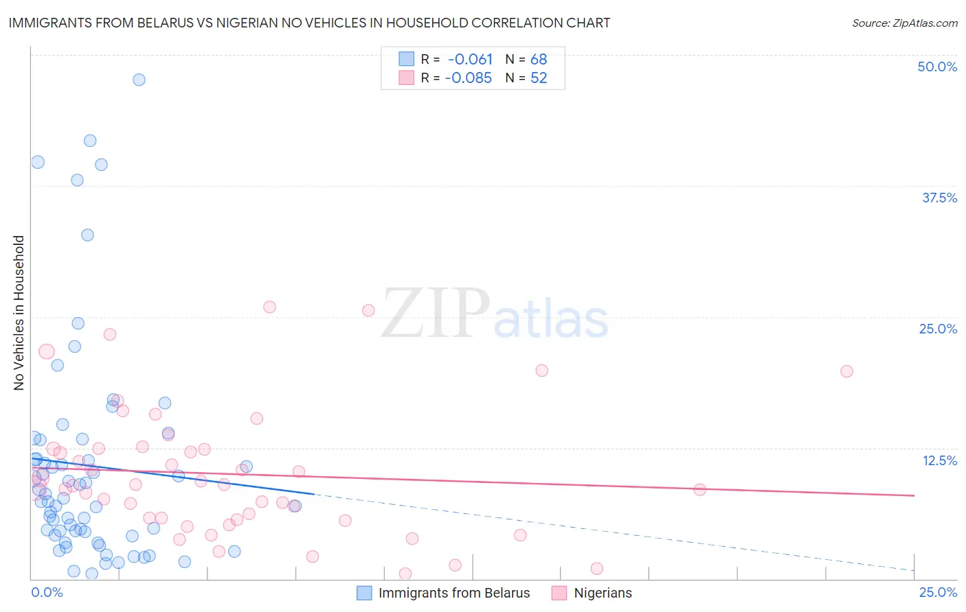 Immigrants from Belarus vs Nigerian No Vehicles in Household