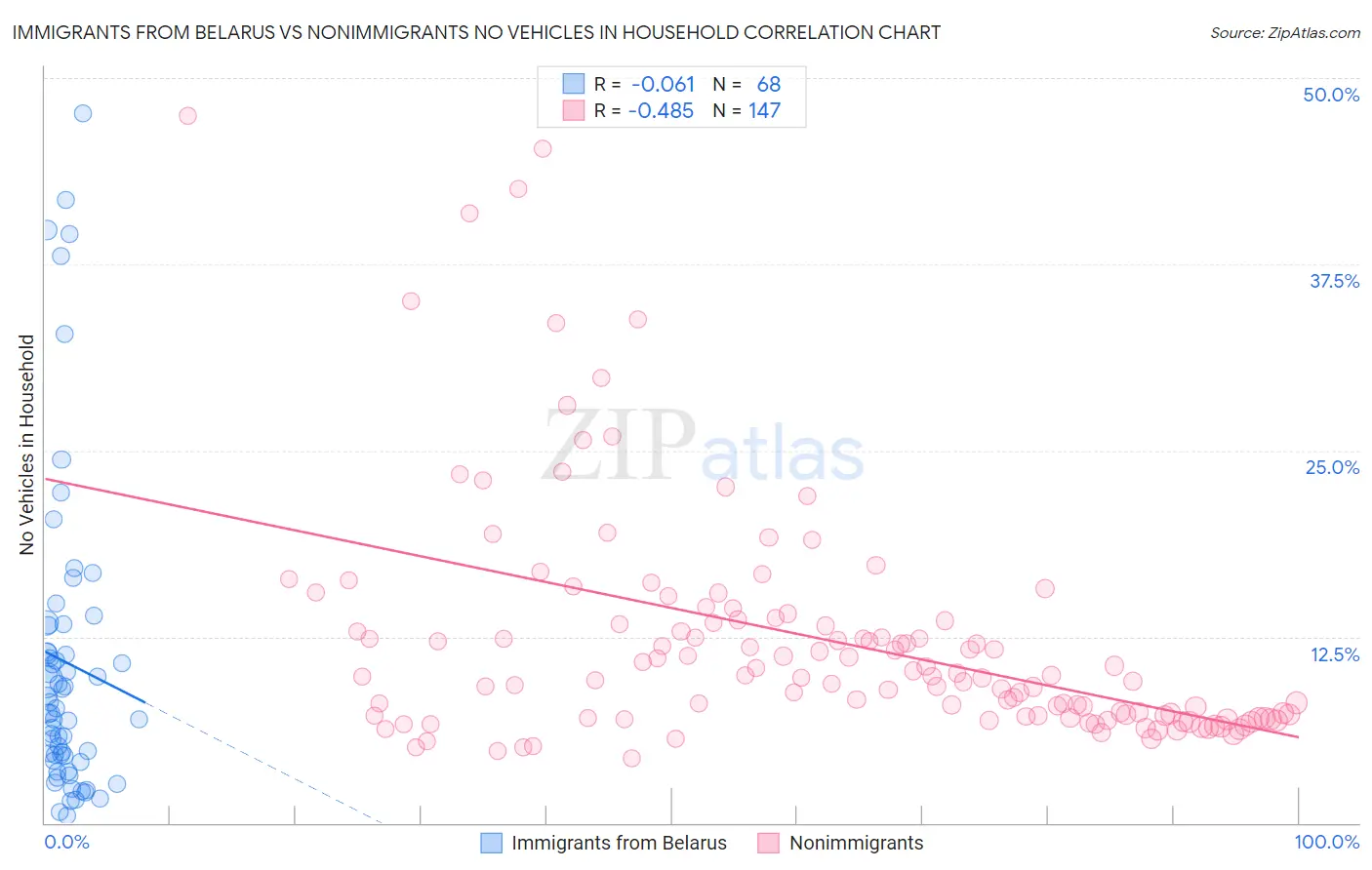 Immigrants from Belarus vs Nonimmigrants No Vehicles in Household