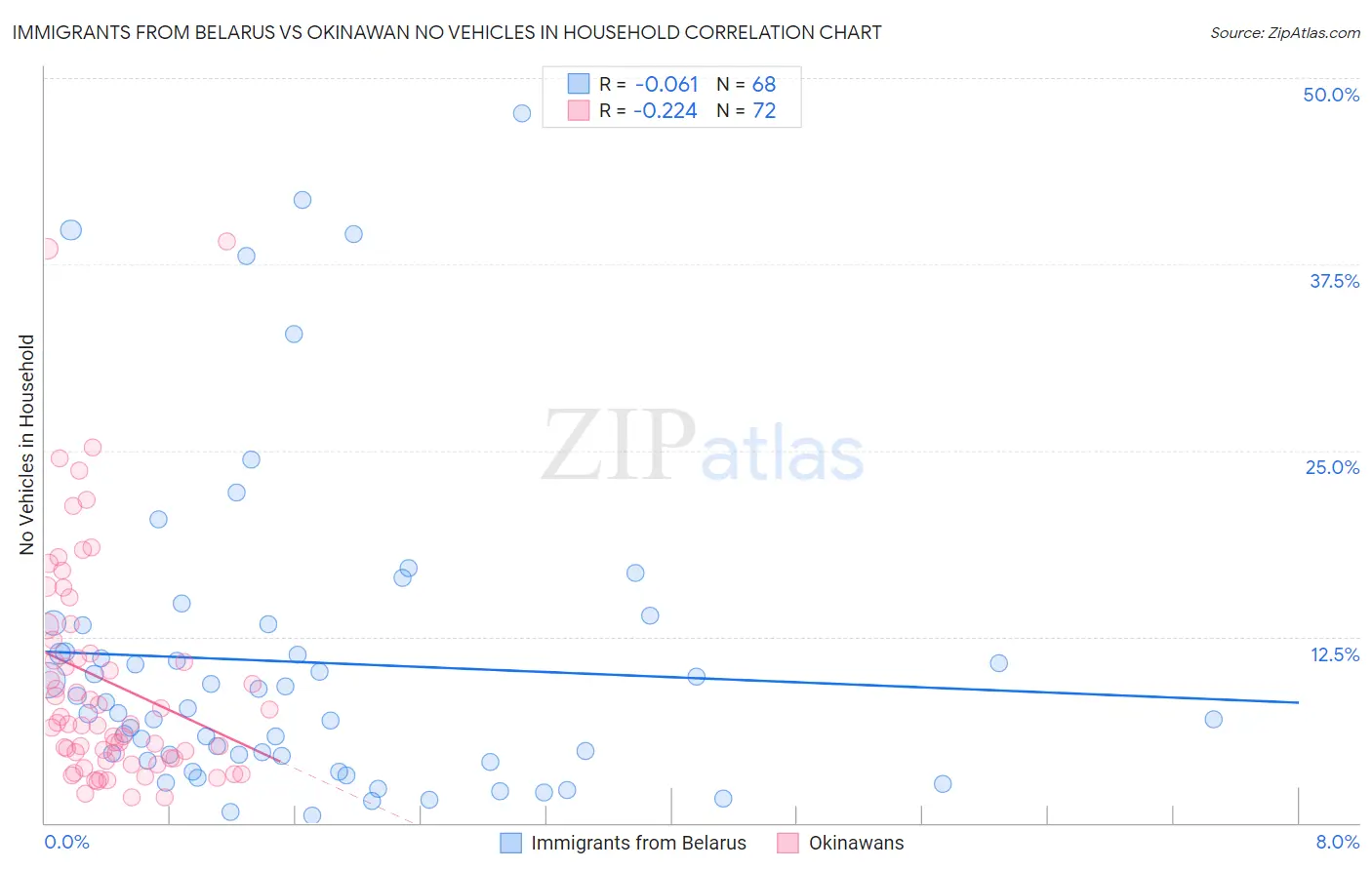 Immigrants from Belarus vs Okinawan No Vehicles in Household