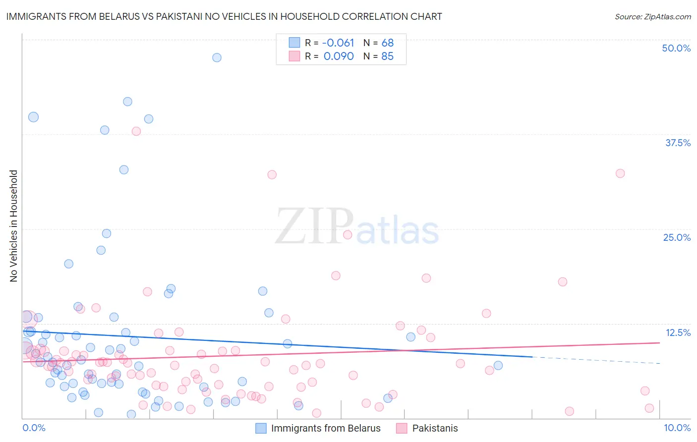 Immigrants from Belarus vs Pakistani No Vehicles in Household