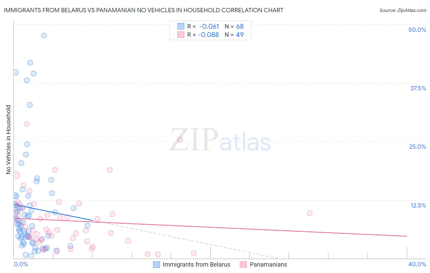 Immigrants from Belarus vs Panamanian No Vehicles in Household