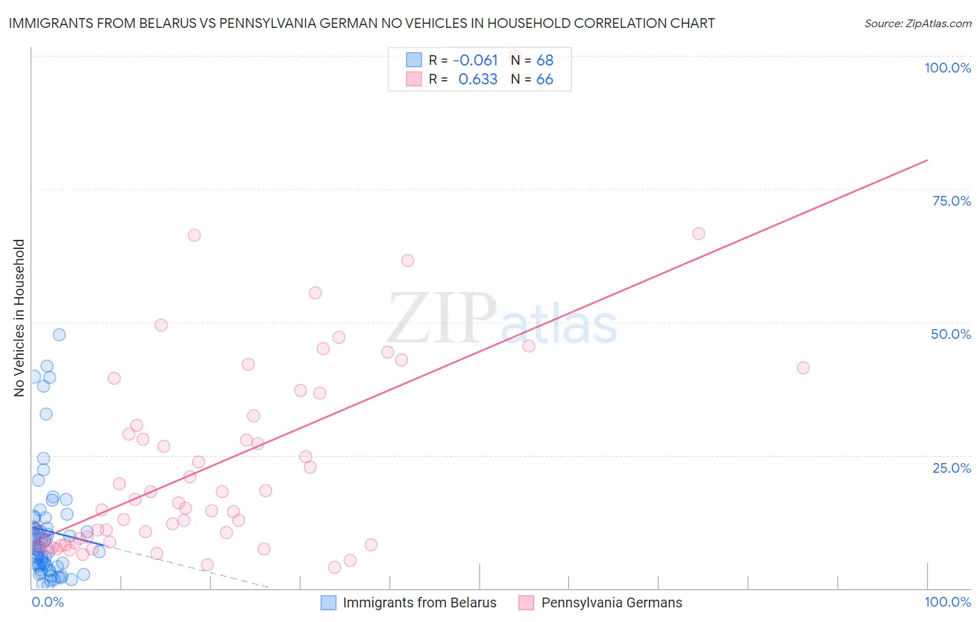 Immigrants from Belarus vs Pennsylvania German No Vehicles in Household