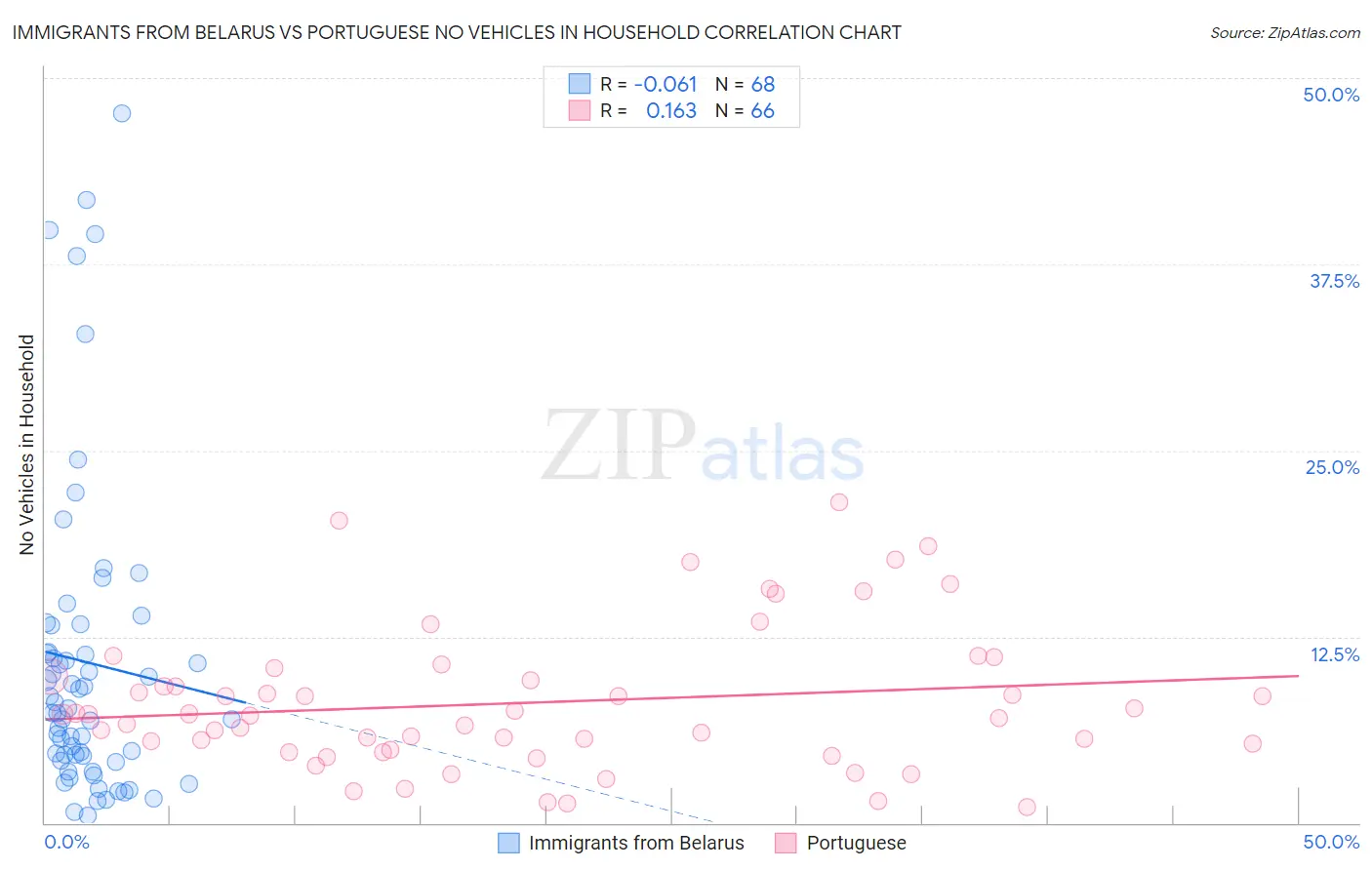 Immigrants from Belarus vs Portuguese No Vehicles in Household