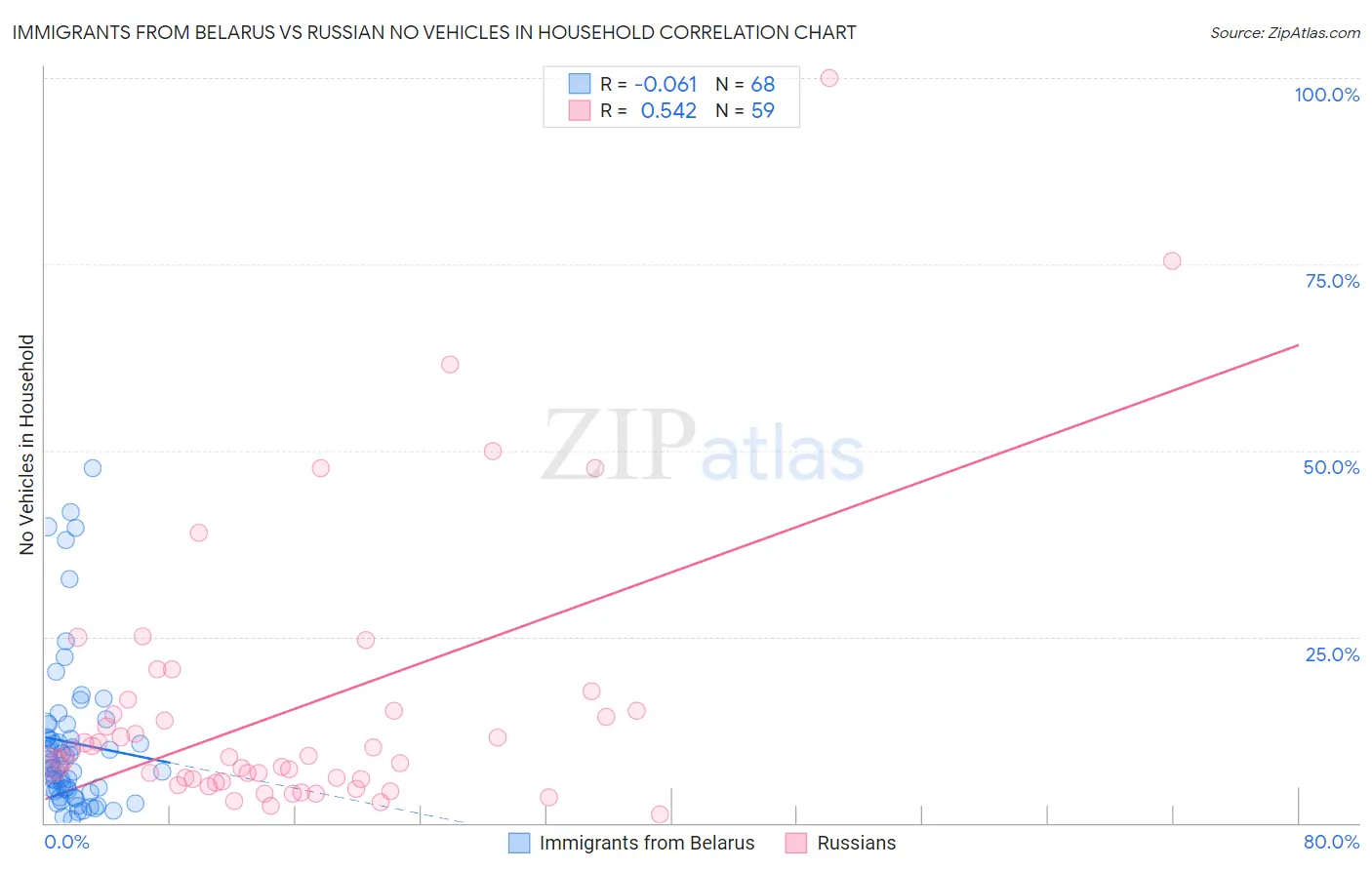 Immigrants from Belarus vs Russian No Vehicles in Household