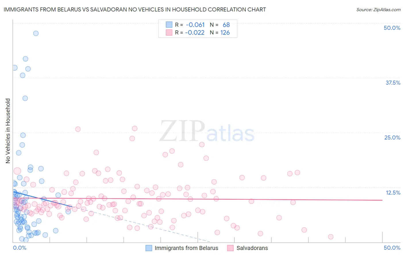 Immigrants from Belarus vs Salvadoran No Vehicles in Household