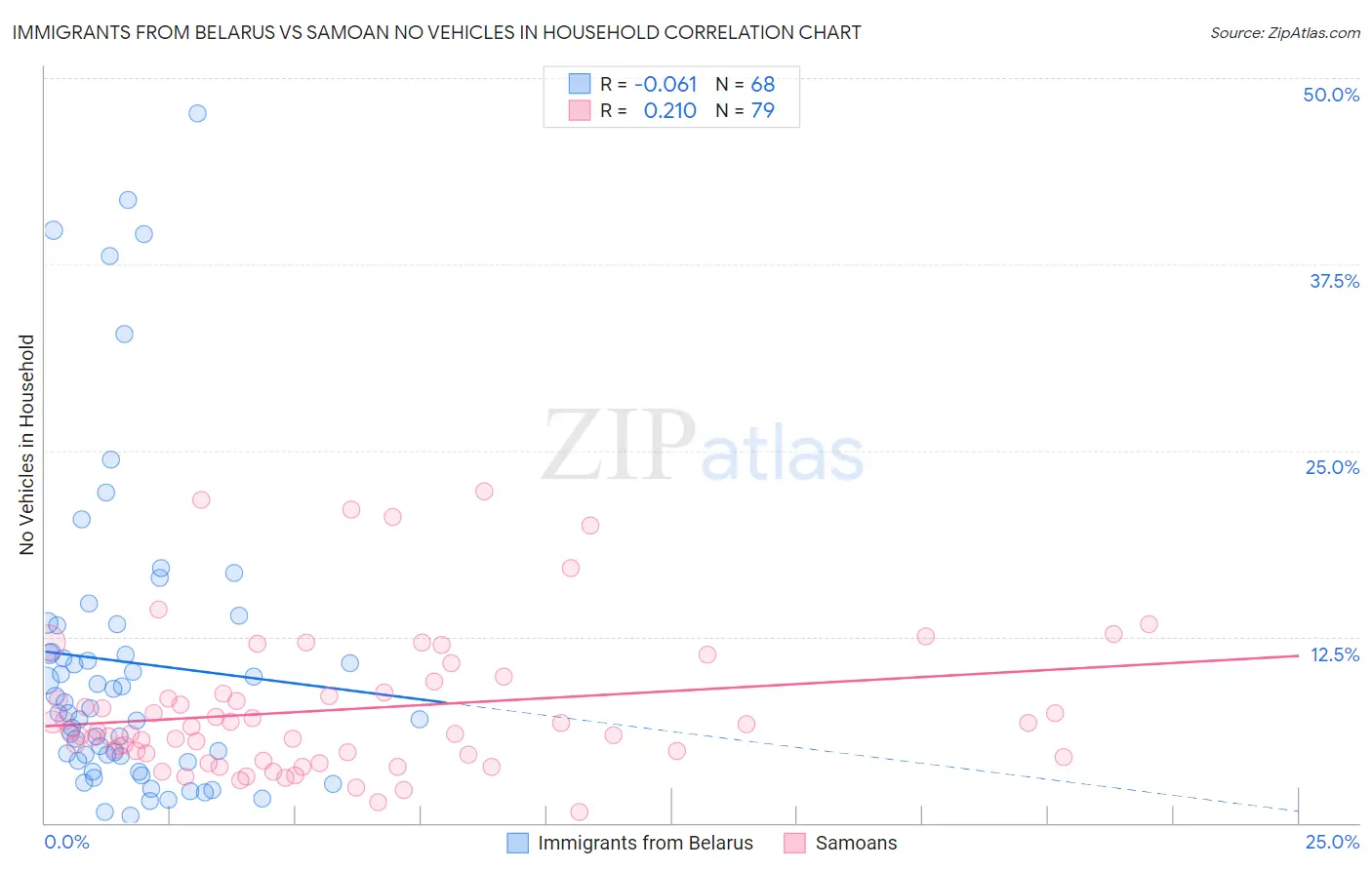 Immigrants from Belarus vs Samoan No Vehicles in Household