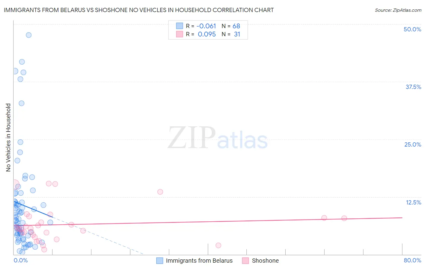 Immigrants from Belarus vs Shoshone No Vehicles in Household