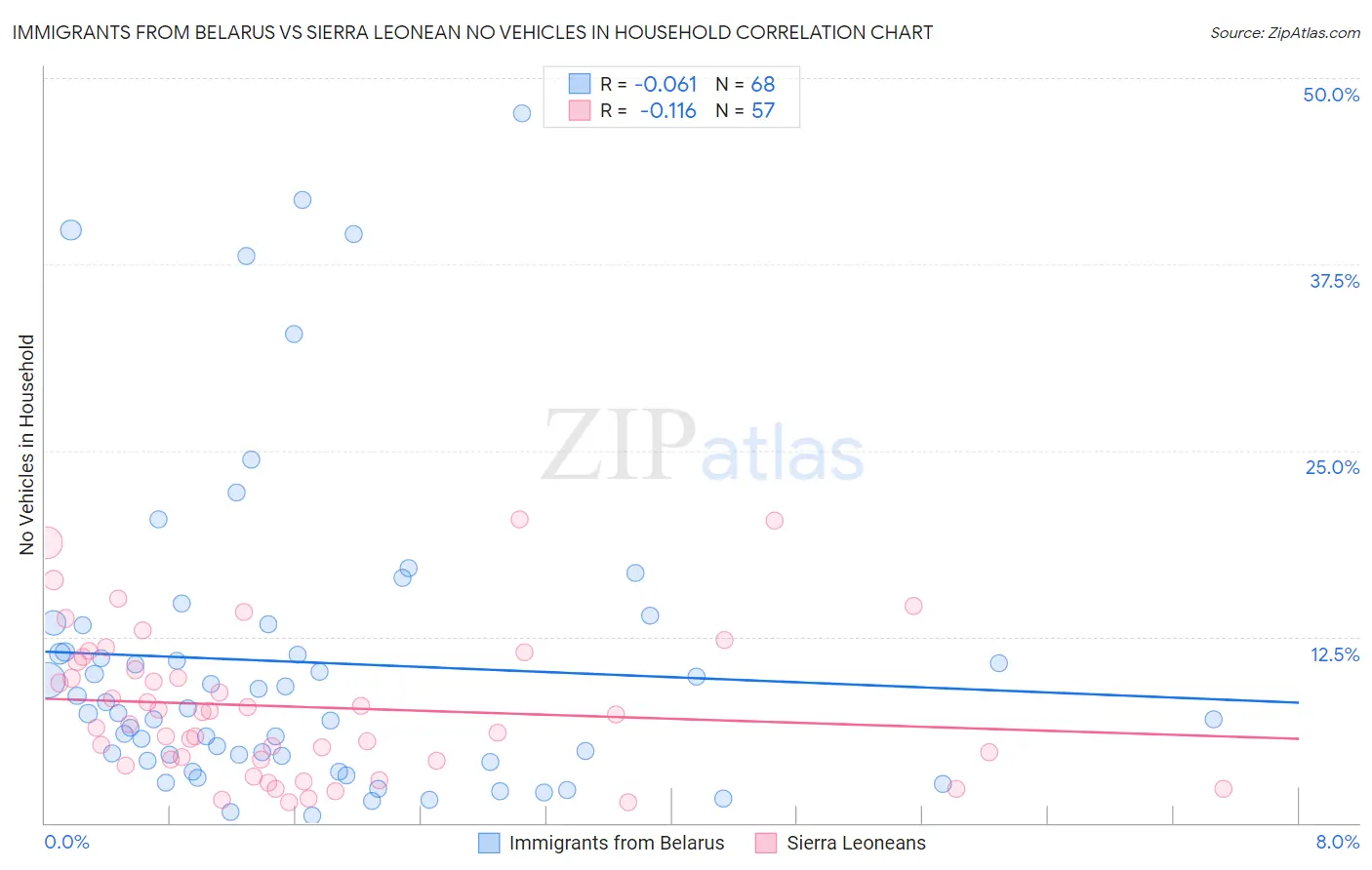 Immigrants from Belarus vs Sierra Leonean No Vehicles in Household