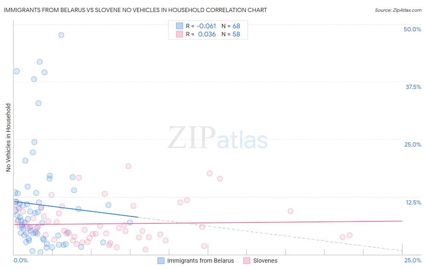 Immigrants from Belarus vs Slovene No Vehicles in Household