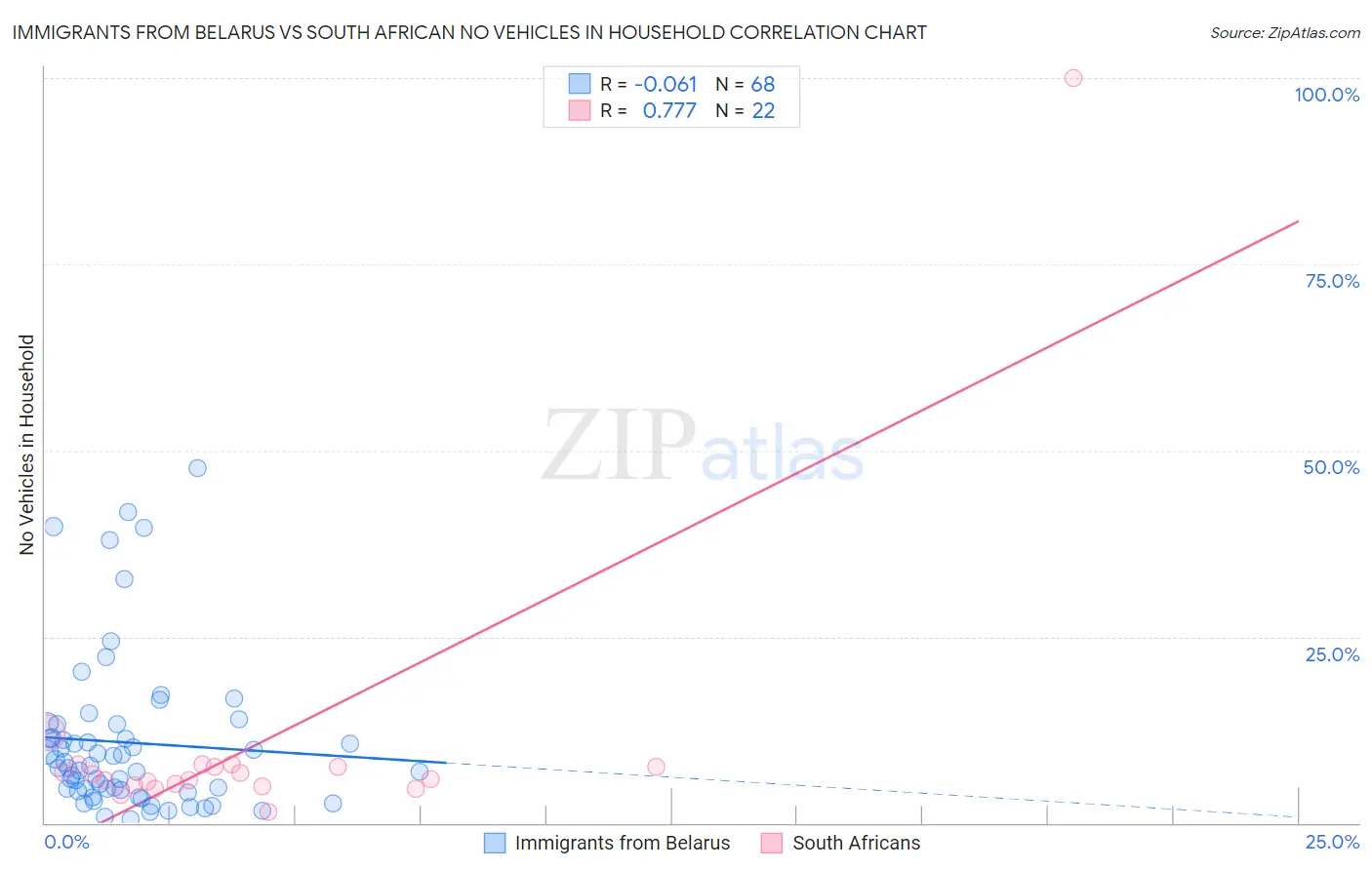 Immigrants from Belarus vs South African No Vehicles in Household