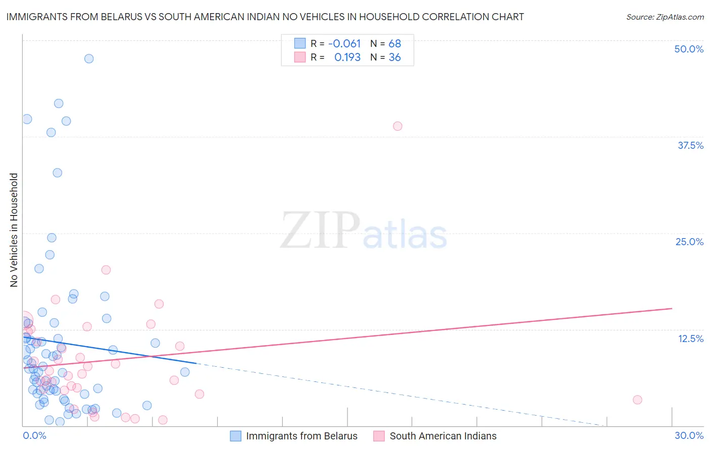 Immigrants from Belarus vs South American Indian No Vehicles in Household