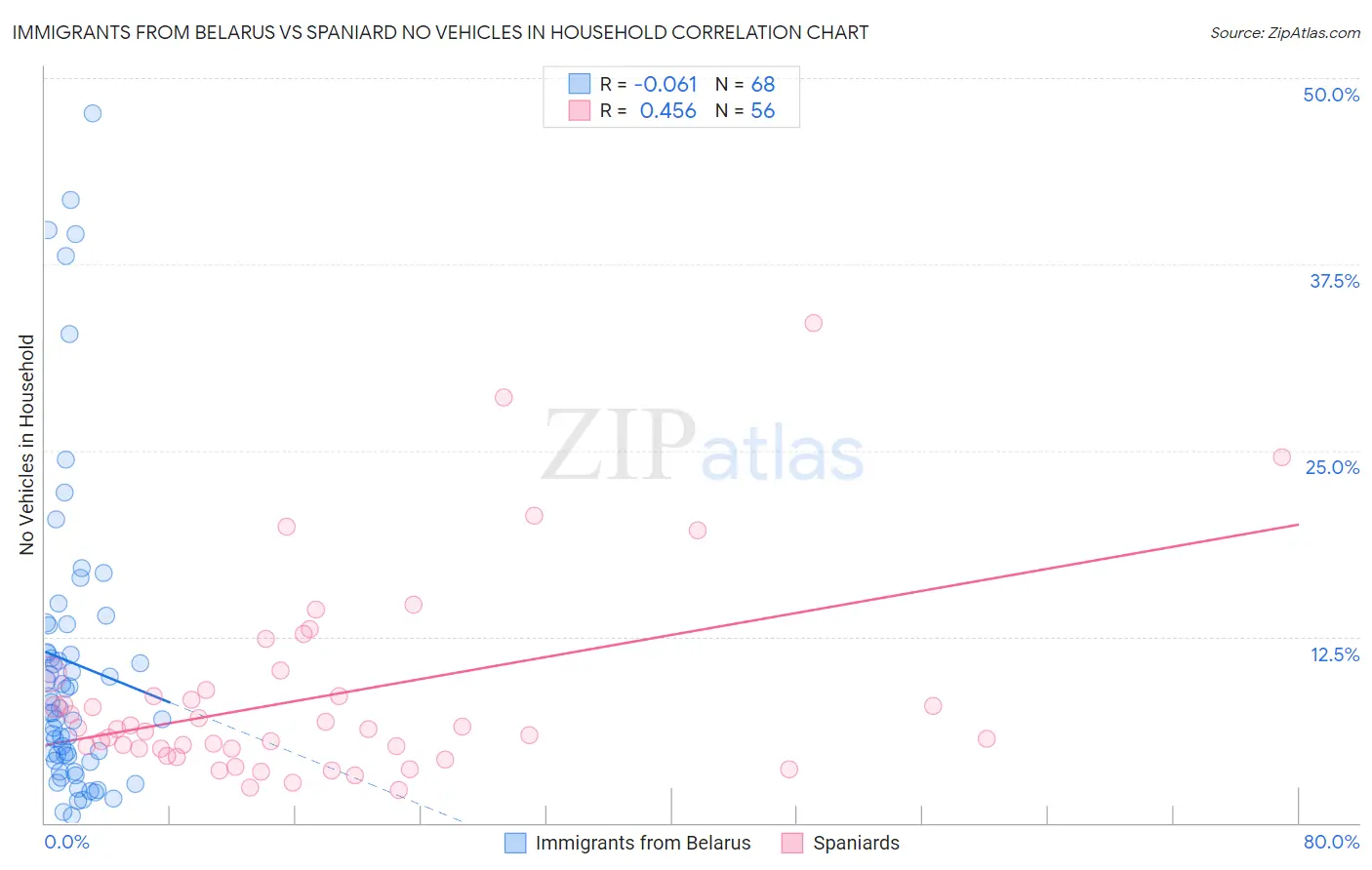 Immigrants from Belarus vs Spaniard No Vehicles in Household
