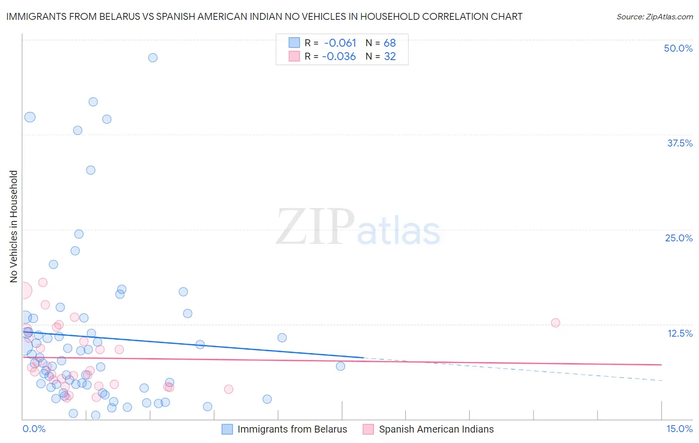 Immigrants from Belarus vs Spanish American Indian No Vehicles in Household