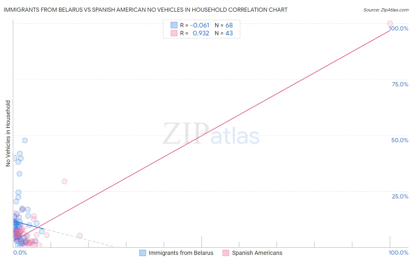 Immigrants from Belarus vs Spanish American No Vehicles in Household