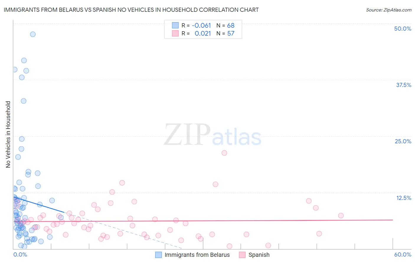 Immigrants from Belarus vs Spanish No Vehicles in Household