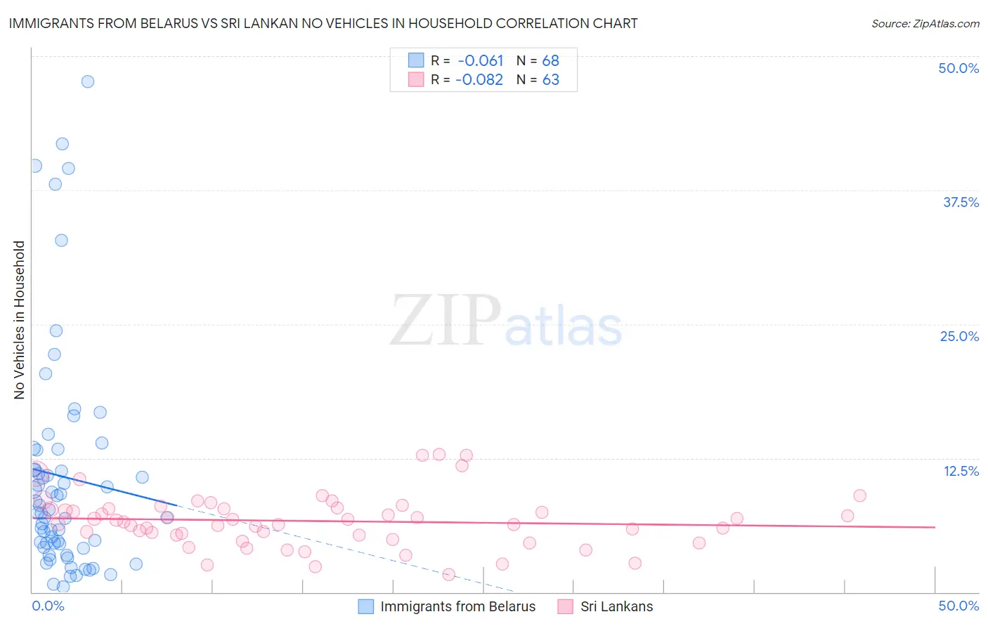 Immigrants from Belarus vs Sri Lankan No Vehicles in Household