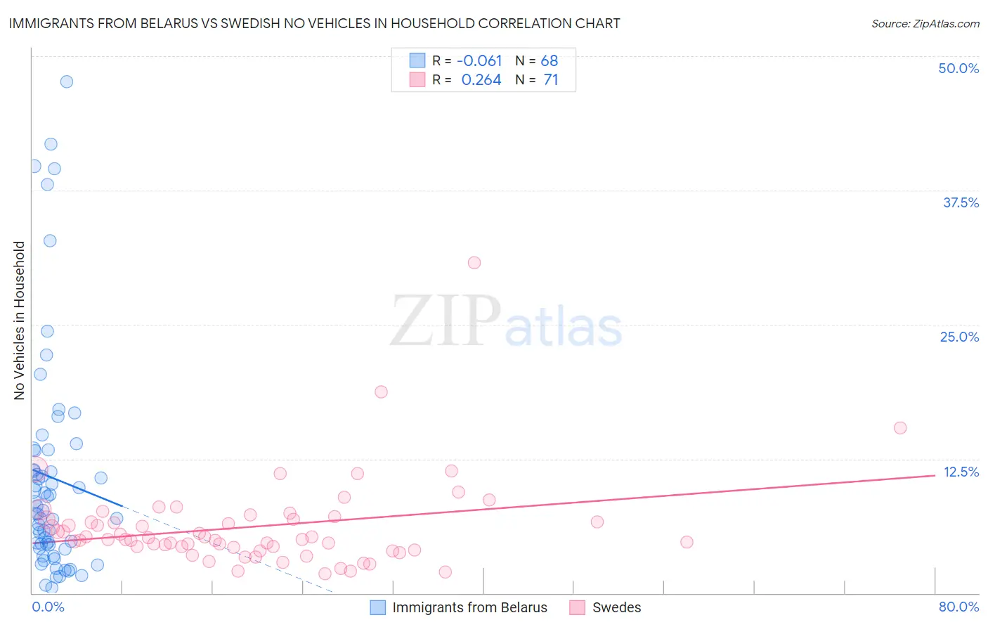 Immigrants from Belarus vs Swedish No Vehicles in Household