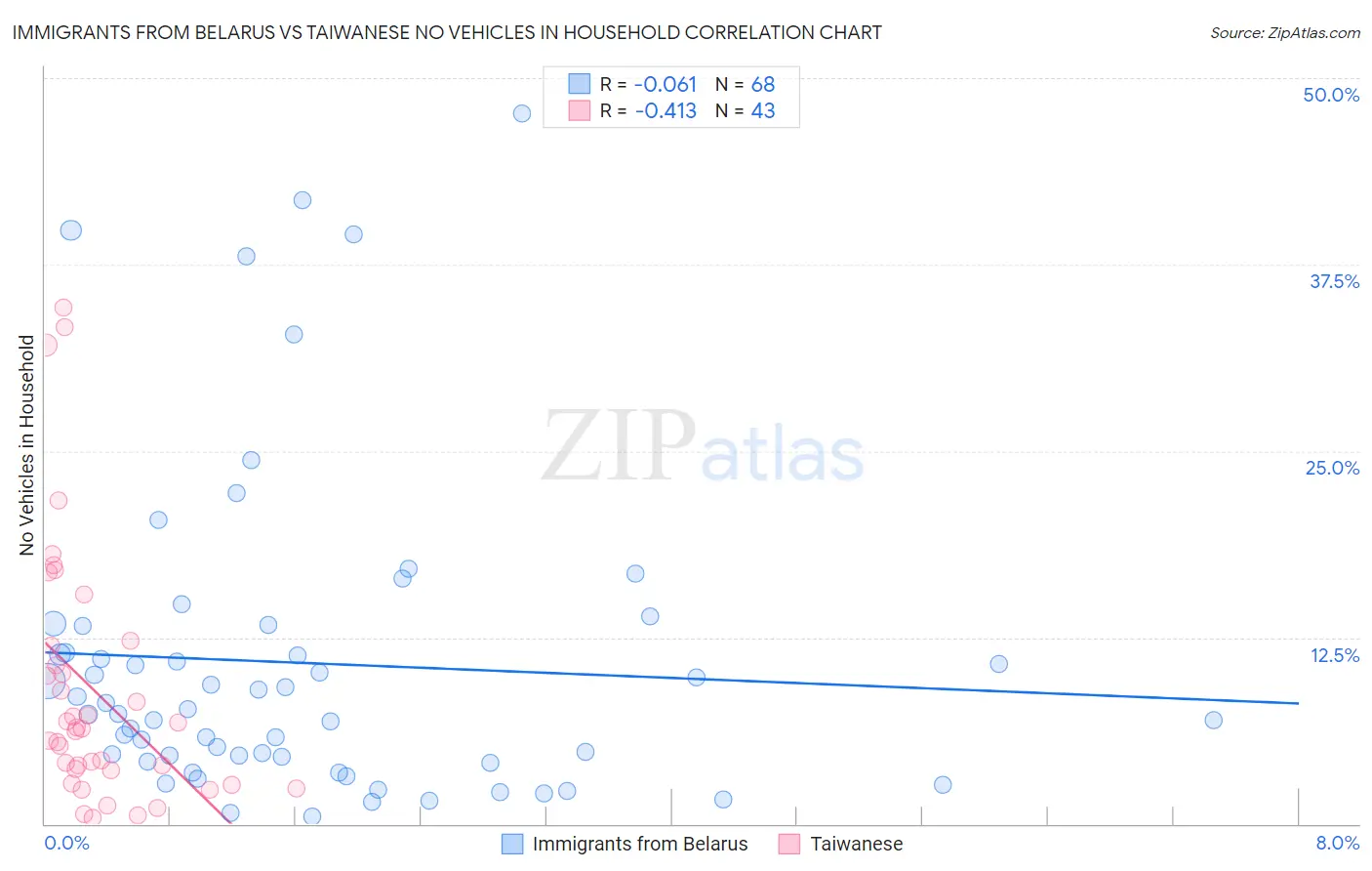 Immigrants from Belarus vs Taiwanese No Vehicles in Household