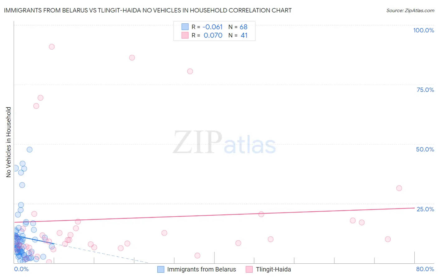 Immigrants from Belarus vs Tlingit-Haida No Vehicles in Household