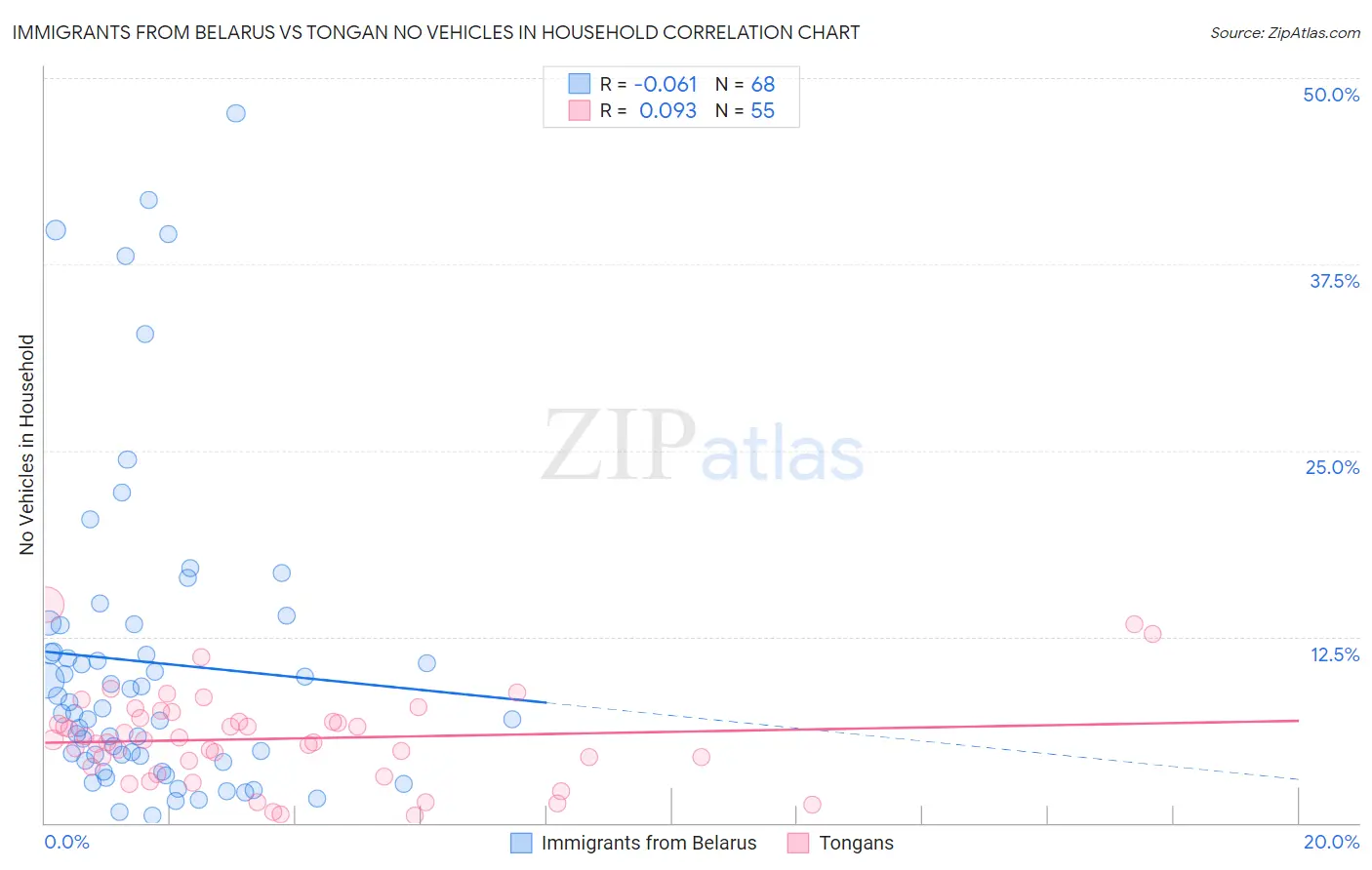 Immigrants from Belarus vs Tongan No Vehicles in Household