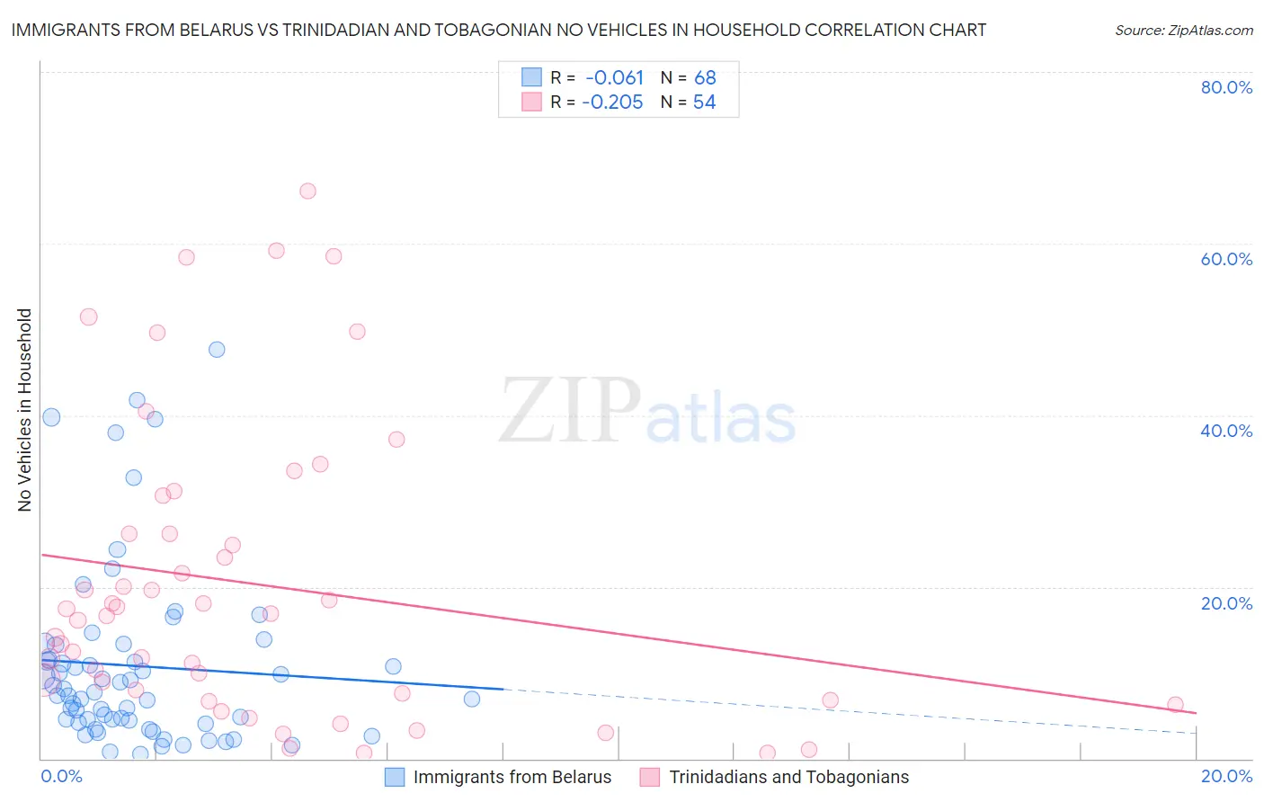 Immigrants from Belarus vs Trinidadian and Tobagonian No Vehicles in Household