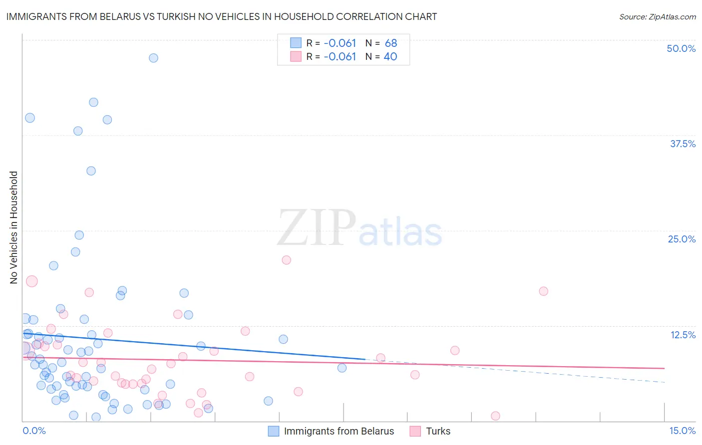 Immigrants from Belarus vs Turkish No Vehicles in Household