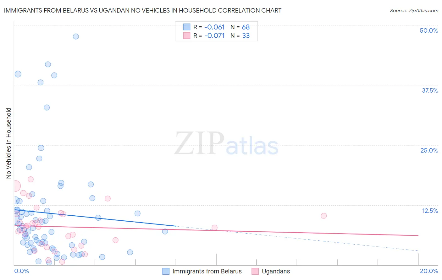 Immigrants from Belarus vs Ugandan No Vehicles in Household