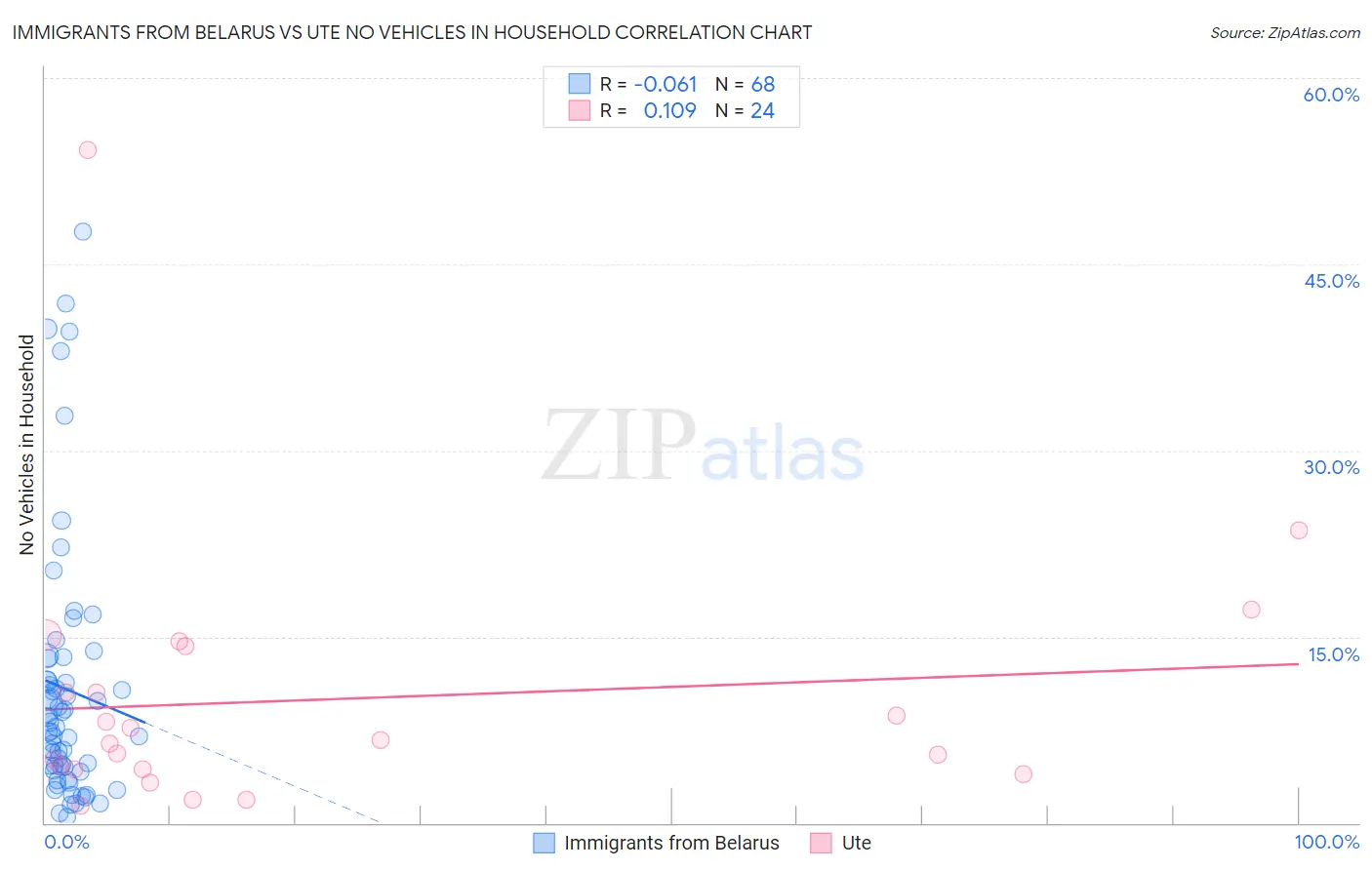 Immigrants from Belarus vs Ute No Vehicles in Household