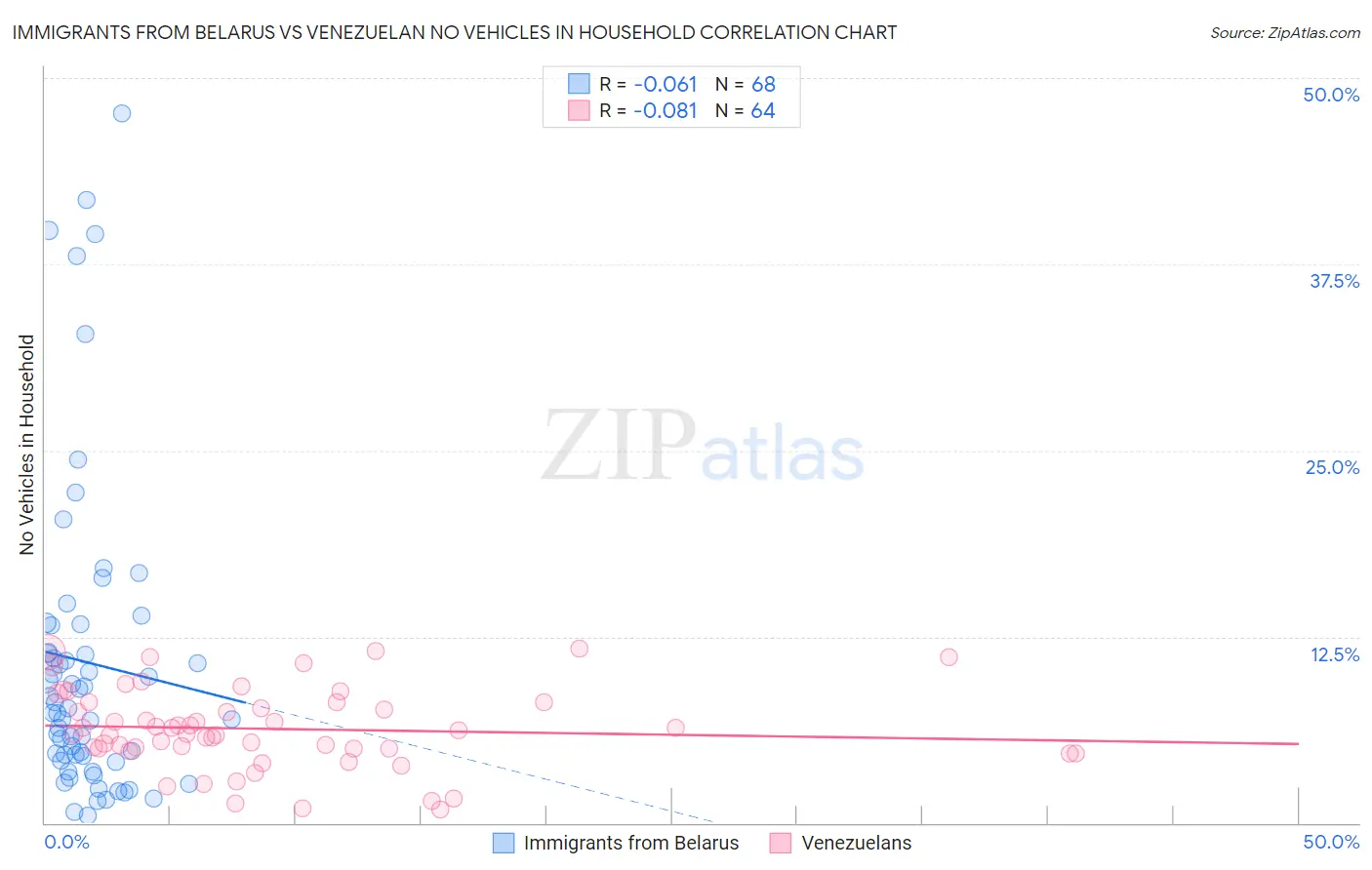 Immigrants from Belarus vs Venezuelan No Vehicles in Household