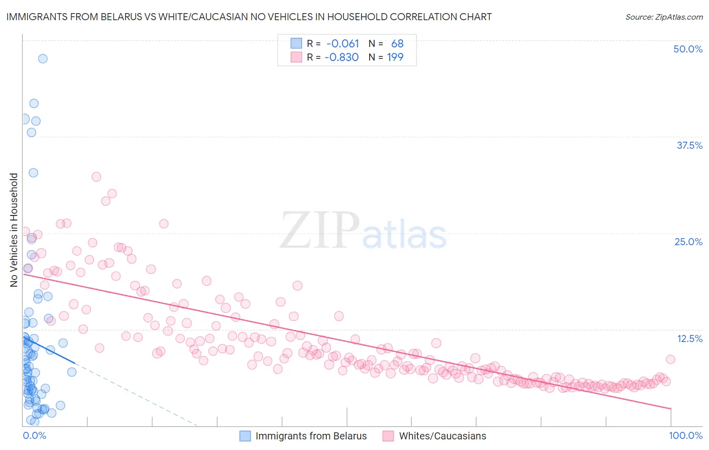 Immigrants from Belarus vs White/Caucasian No Vehicles in Household