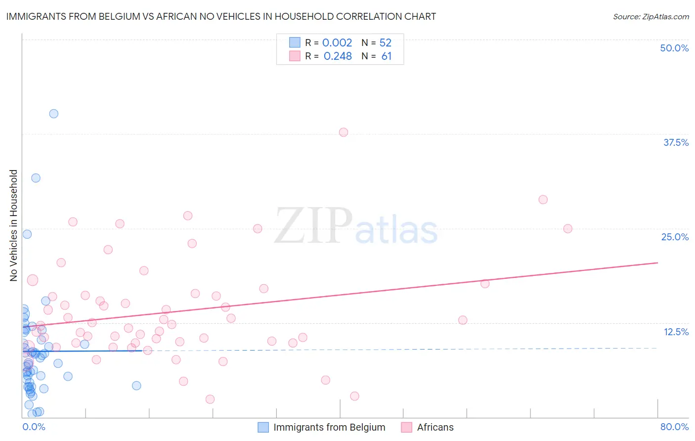 Immigrants from Belgium vs African No Vehicles in Household