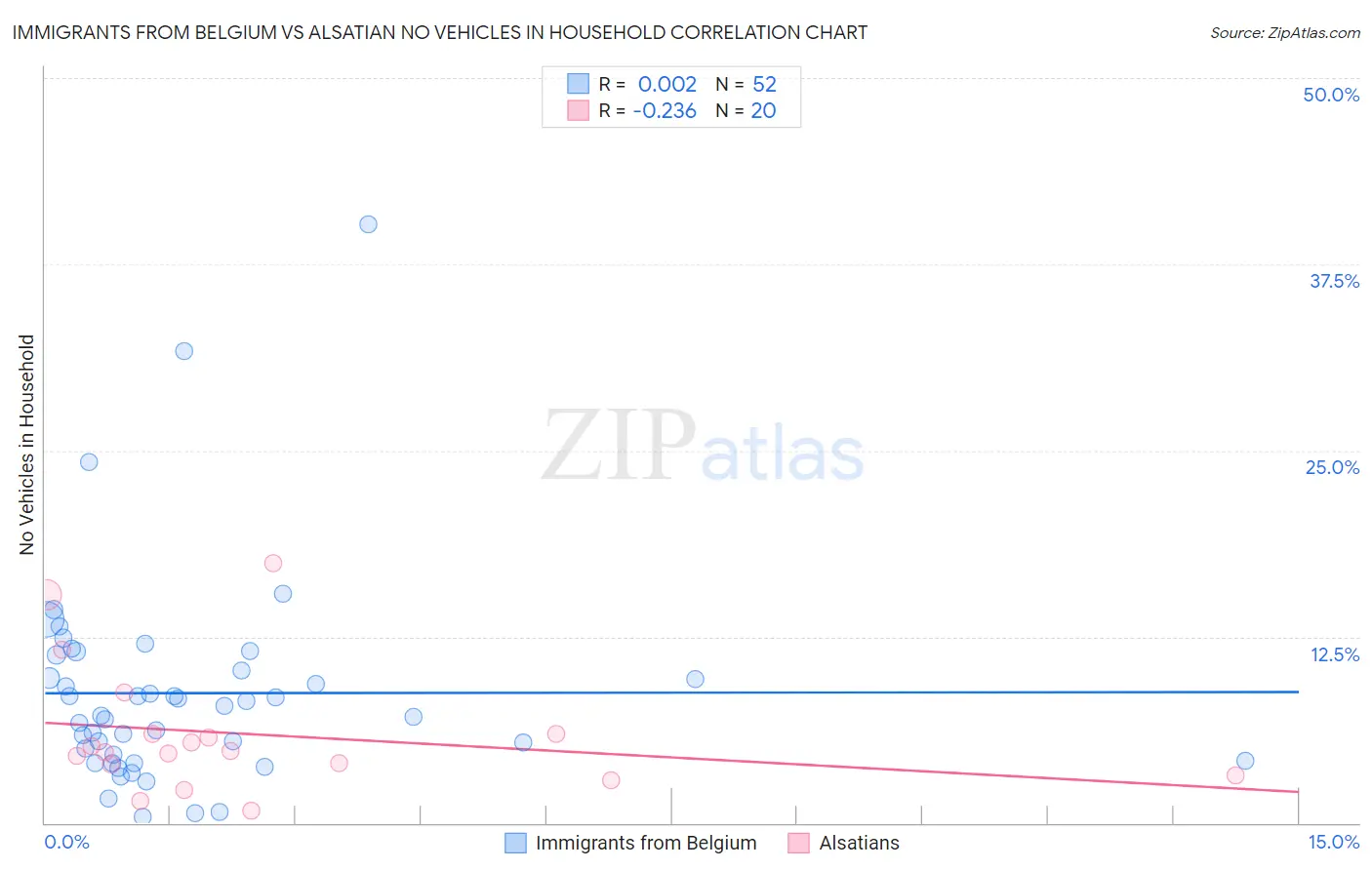 Immigrants from Belgium vs Alsatian No Vehicles in Household