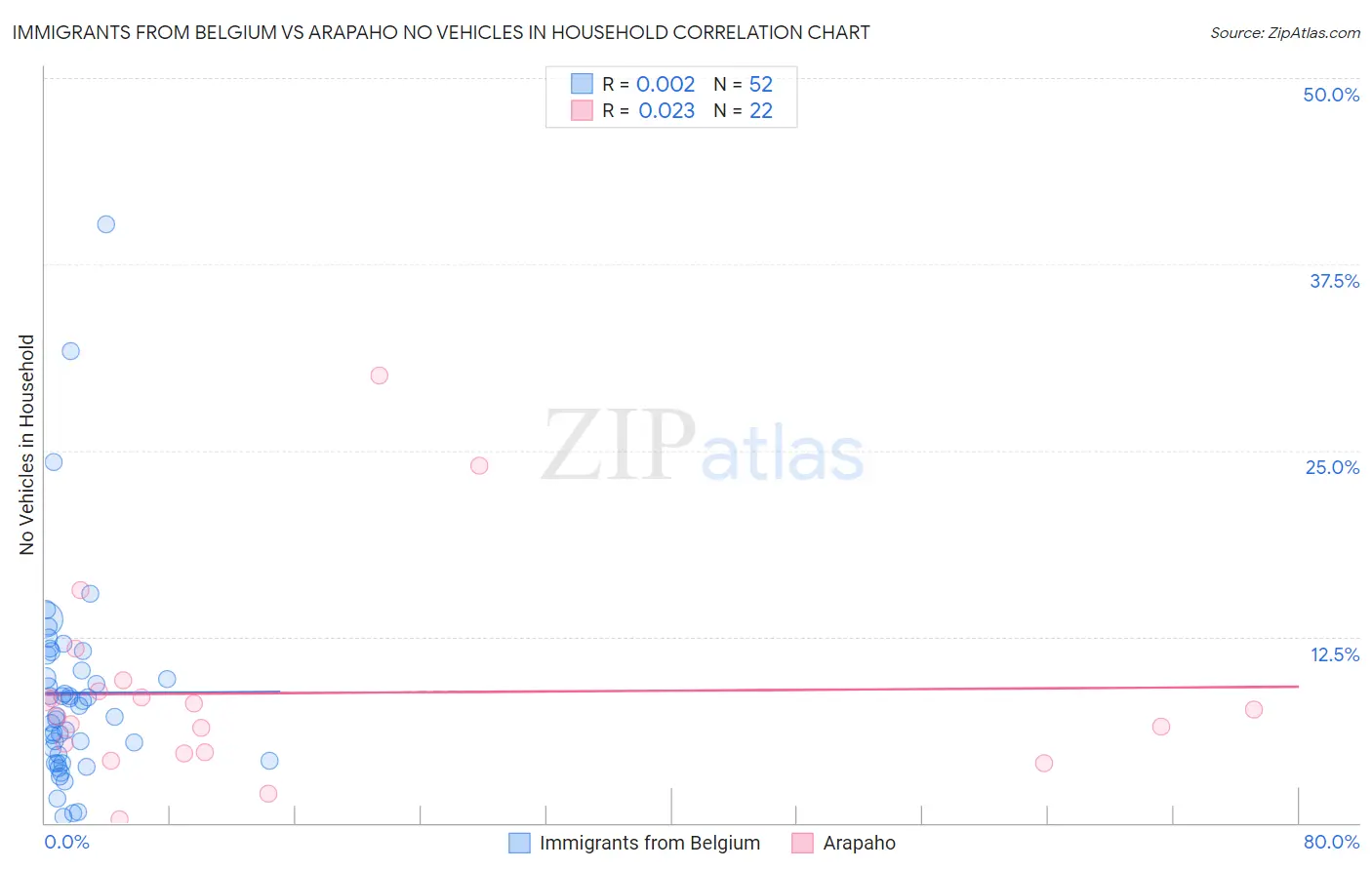 Immigrants from Belgium vs Arapaho No Vehicles in Household