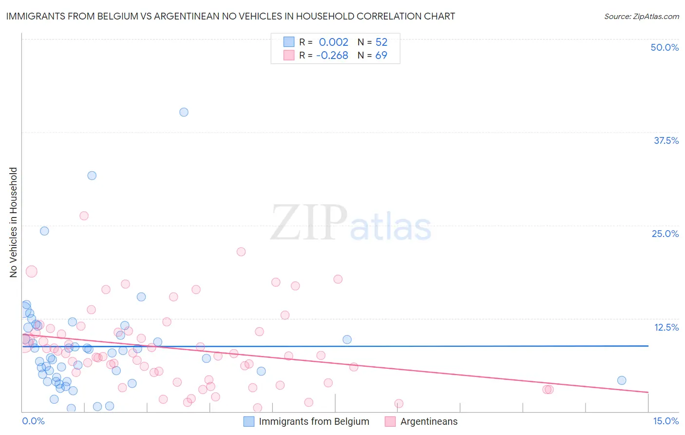 Immigrants from Belgium vs Argentinean No Vehicles in Household