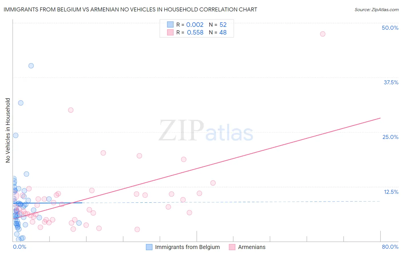 Immigrants from Belgium vs Armenian No Vehicles in Household