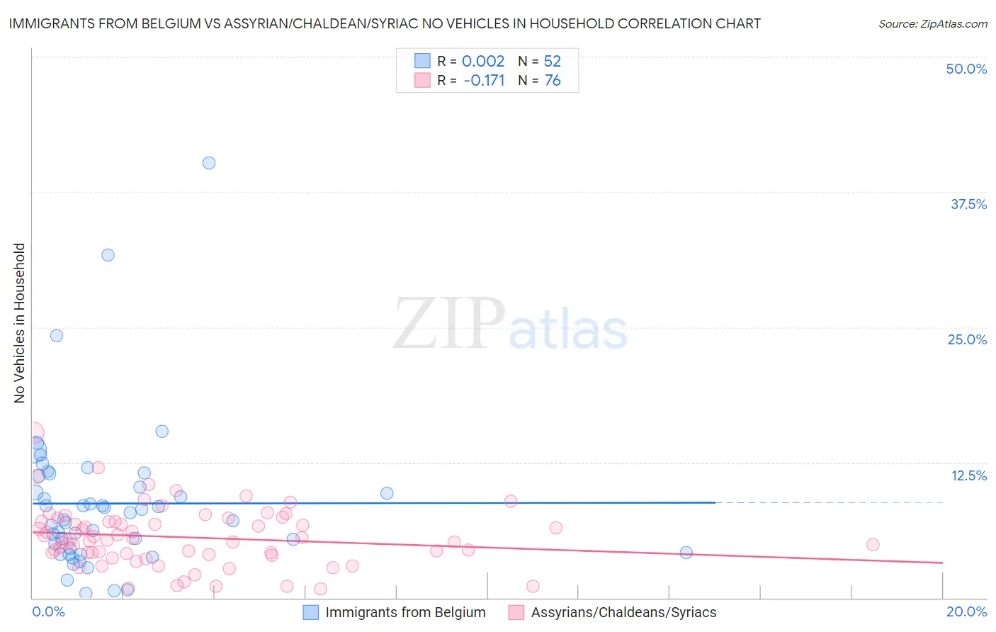 Immigrants from Belgium vs Assyrian/Chaldean/Syriac No Vehicles in Household