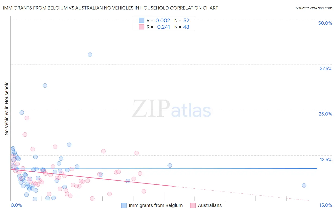 Immigrants from Belgium vs Australian No Vehicles in Household