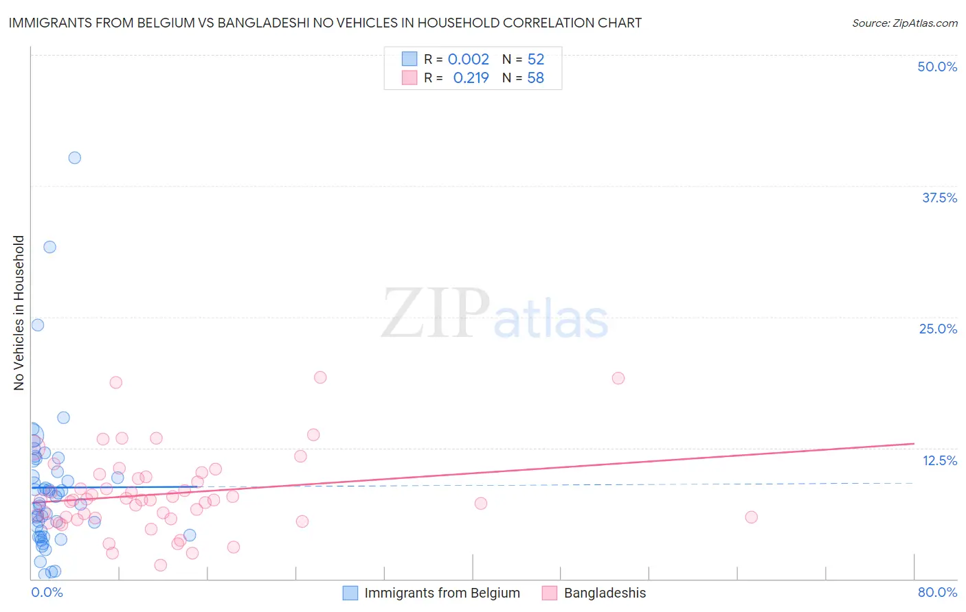 Immigrants from Belgium vs Bangladeshi No Vehicles in Household