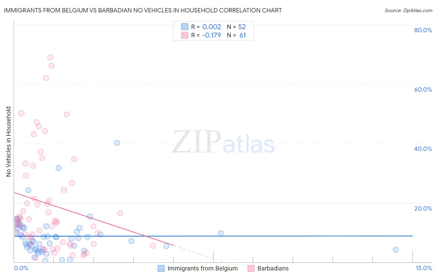 Immigrants from Belgium vs Barbadian No Vehicles in Household
