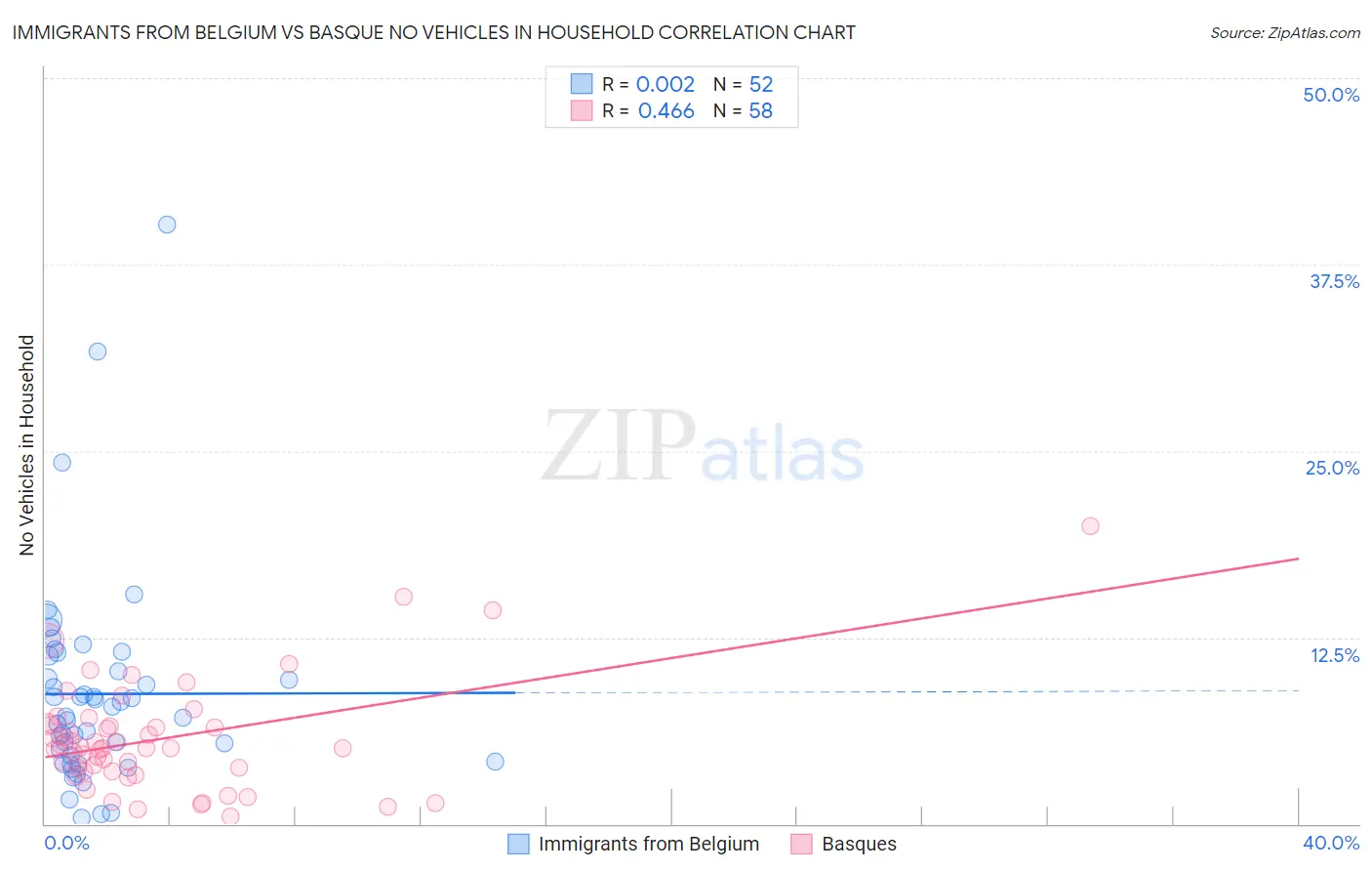 Immigrants from Belgium vs Basque No Vehicles in Household