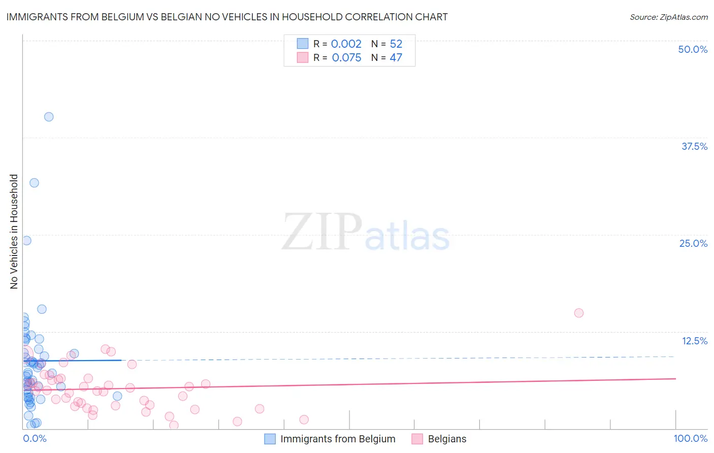 Immigrants from Belgium vs Belgian No Vehicles in Household