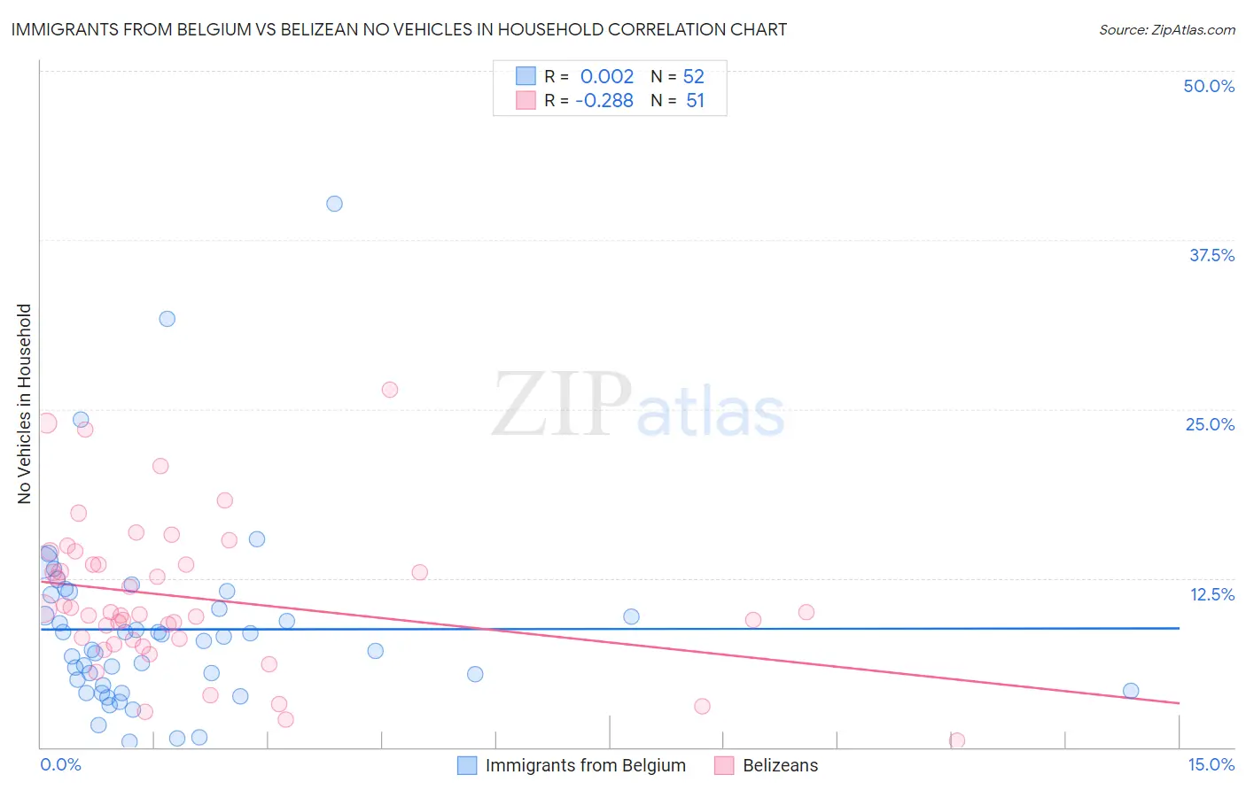 Immigrants from Belgium vs Belizean No Vehicles in Household