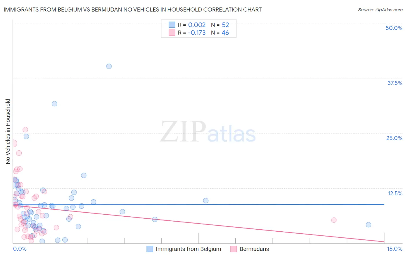 Immigrants from Belgium vs Bermudan No Vehicles in Household