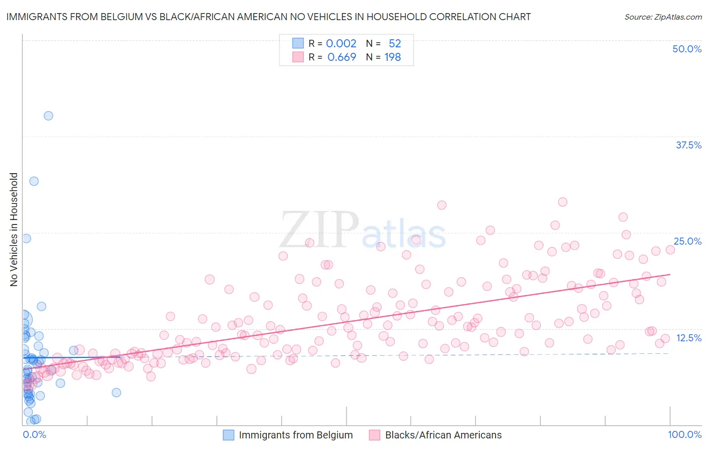 Immigrants from Belgium vs Black/African American No Vehicles in Household