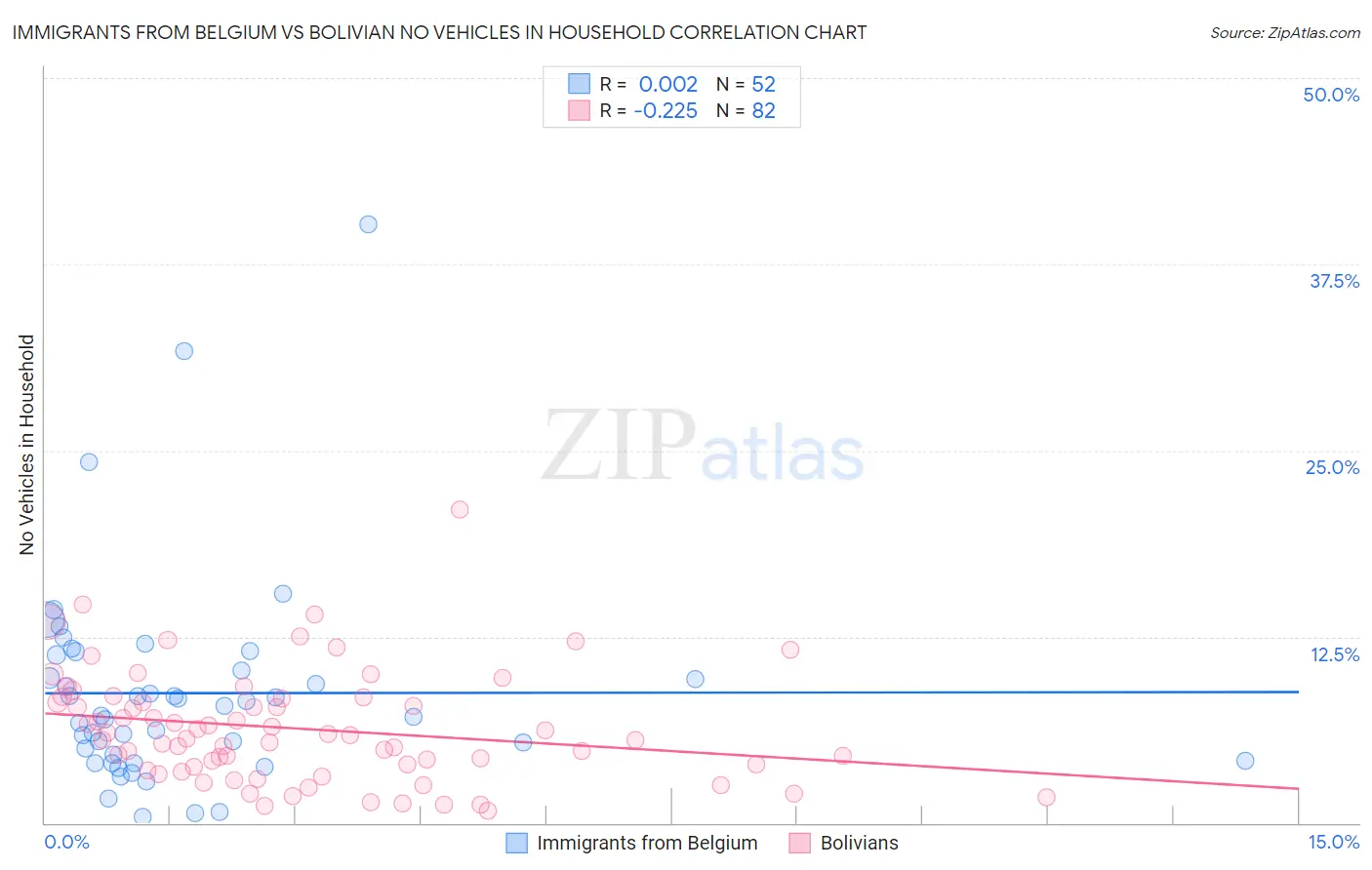 Immigrants from Belgium vs Bolivian No Vehicles in Household