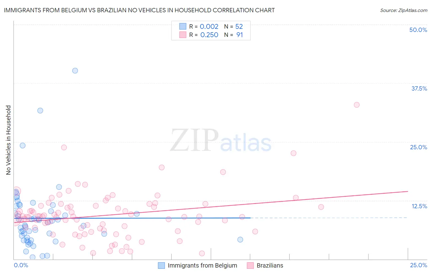 Immigrants from Belgium vs Brazilian No Vehicles in Household