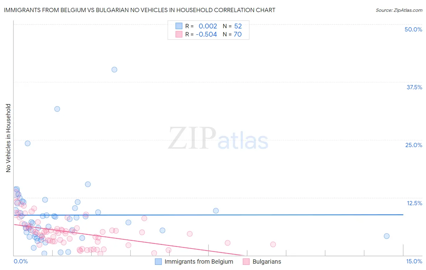 Immigrants from Belgium vs Bulgarian No Vehicles in Household