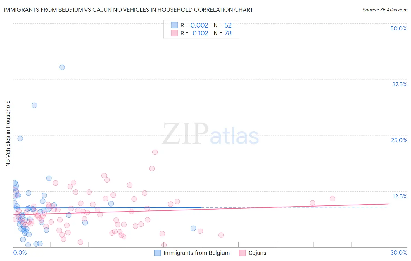 Immigrants from Belgium vs Cajun No Vehicles in Household